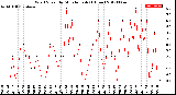 Milwaukee Weather Wind Speed<br>by Minute mph<br>(1 Hour)