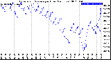 Milwaukee Weather Barometric Pressure<br>per Hour<br>(24 Hours)