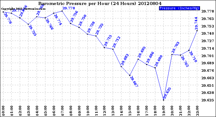 Milwaukee Weather Barometric Pressure<br>per Hour<br>(24 Hours)