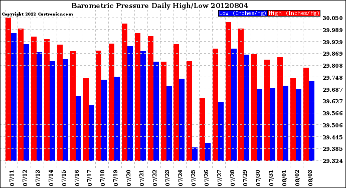 Milwaukee Weather Barometric Pressure<br>Daily High/Low