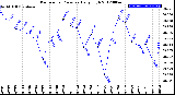 Milwaukee Weather Barometric Pressure<br>Daily High