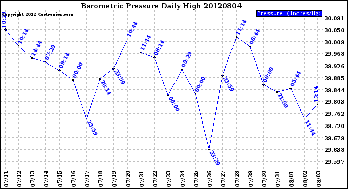 Milwaukee Weather Barometric Pressure<br>Daily High