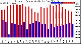 Milwaukee Weather Barometric Pressure<br>Monthly High/Low