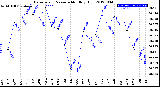 Milwaukee Weather Barometric Pressure<br>Monthly High