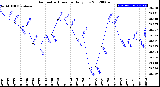 Milwaukee Weather Barometric Pressure<br>Daily Low