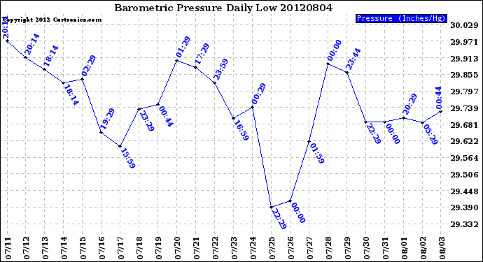 Milwaukee Weather Barometric Pressure<br>Daily Low