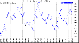 Milwaukee Weather Wind Chill<br>Daily Low