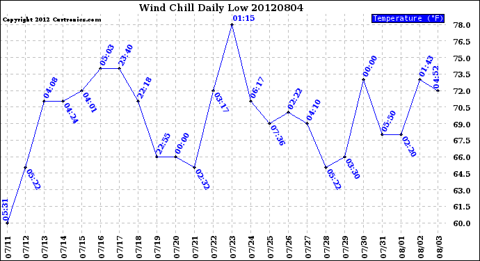 Milwaukee Weather Wind Chill<br>Daily Low