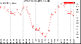 Milwaukee Weather Dew Point<br>(24 Hours)