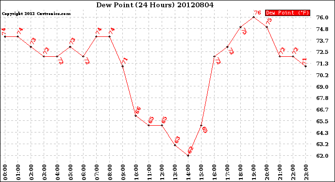 Milwaukee Weather Dew Point<br>(24 Hours)