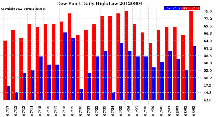 Milwaukee Weather Dew Point<br>Daily High/Low