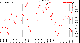 Milwaukee Weather Dew Point<br>Daily High