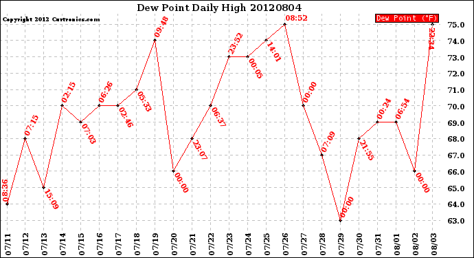 Milwaukee Weather Dew Point<br>Daily High