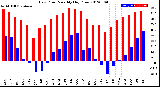 Milwaukee Weather Dew Point<br>Monthly High/Low