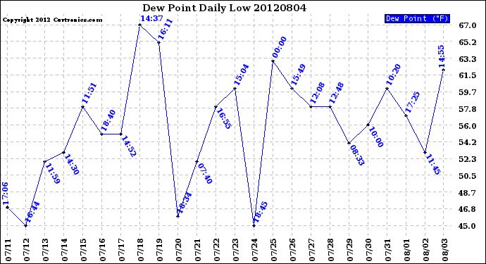 Milwaukee Weather Dew Point<br>Daily Low