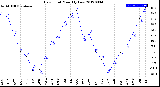 Milwaukee Weather Dew Point<br>Monthly Low