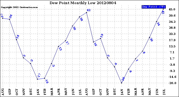 Milwaukee Weather Dew Point<br>Monthly Low