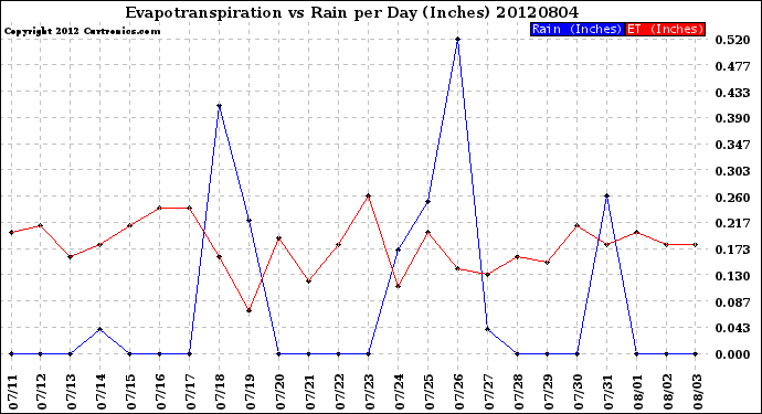 Milwaukee Weather Evapotranspiration<br>vs Rain per Day<br>(Inches)