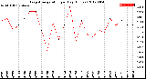 Milwaukee Weather Evapotranspiration<br>per Day (Inches)