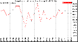 Milwaukee Weather Evapotranspiration<br>per Day (Ozs sq/ft)