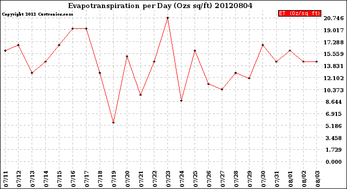 Milwaukee Weather Evapotranspiration<br>per Day (Ozs sq/ft)