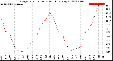 Milwaukee Weather Evapotranspiration<br>per Month (qts sq/ft)