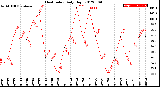 Milwaukee Weather Heat Index<br>Daily High