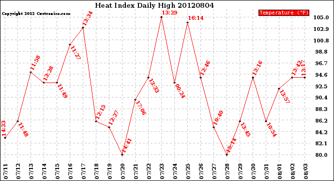 Milwaukee Weather Heat Index<br>Daily High