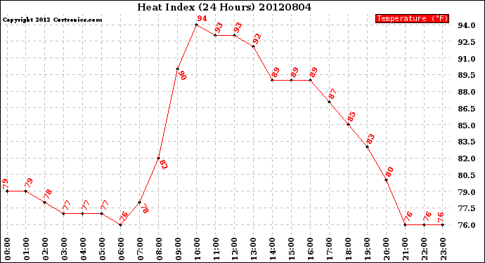 Milwaukee Weather Heat Index<br>(24 Hours)