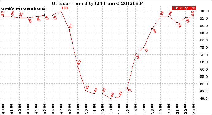 Milwaukee Weather Outdoor Humidity<br>(24 Hours)