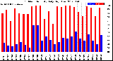 Milwaukee Weather Outdoor Humidity<br>Daily High/Low