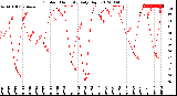 Milwaukee Weather Outdoor Humidity<br>Daily High