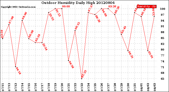 Milwaukee Weather Outdoor Humidity<br>Daily High