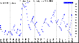 Milwaukee Weather Outdoor Humidity<br>Daily Low