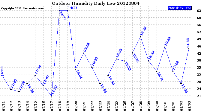 Milwaukee Weather Outdoor Humidity<br>Daily Low