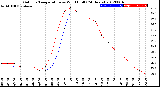 Milwaukee Weather Outdoor Temperature<br>vs Wind Chill<br>(24 Hours)