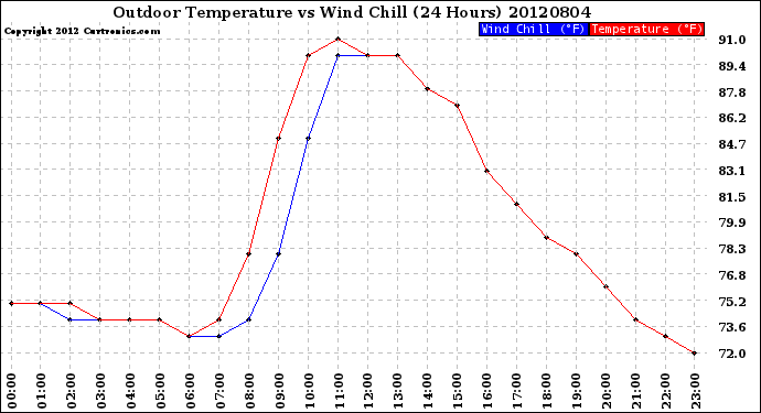 Milwaukee Weather Outdoor Temperature<br>vs Wind Chill<br>(24 Hours)