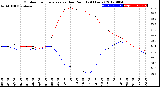 Milwaukee Weather Outdoor Temperature<br>vs Dew Point<br>(24 Hours)