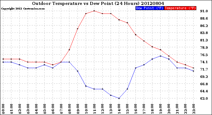 Milwaukee Weather Outdoor Temperature<br>vs Dew Point<br>(24 Hours)