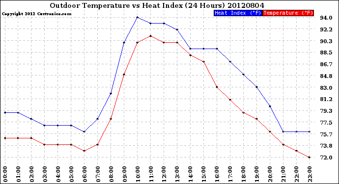 Milwaukee Weather Outdoor Temperature<br>vs Heat Index<br>(24 Hours)