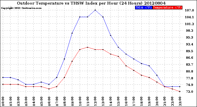 Milwaukee Weather Outdoor Temperature<br>vs THSW Index<br>per Hour<br>(24 Hours)