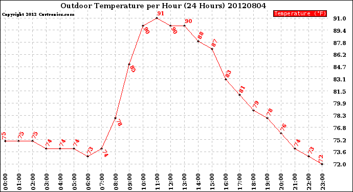 Milwaukee Weather Outdoor Temperature<br>per Hour<br>(24 Hours)