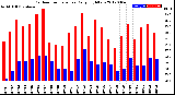 Milwaukee Weather Outdoor Temperature<br>Daily High/Low