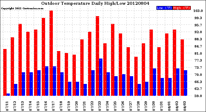 Milwaukee Weather Outdoor Temperature<br>Daily High/Low