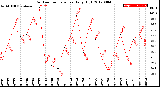 Milwaukee Weather Outdoor Temperature<br>Daily High