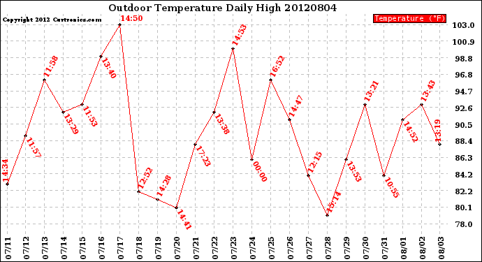 Milwaukee Weather Outdoor Temperature<br>Daily High