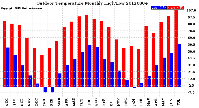 Milwaukee Weather Outdoor Temperature<br>Monthly High/Low