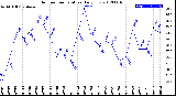 Milwaukee Weather Outdoor Temperature<br>Daily Low