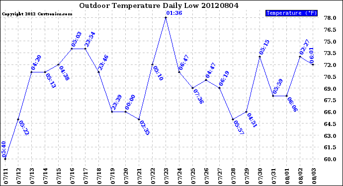 Milwaukee Weather Outdoor Temperature<br>Daily Low