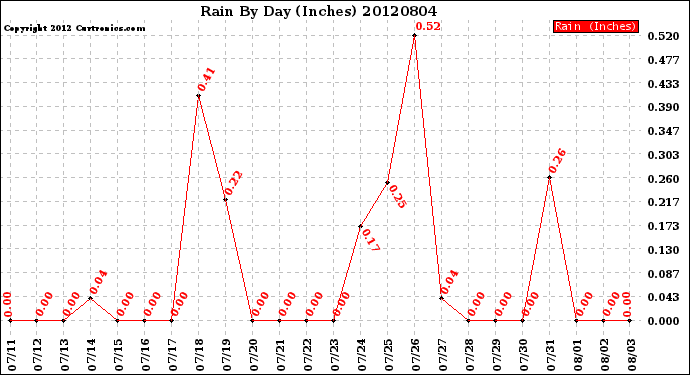 Milwaukee Weather Rain<br>By Day<br>(Inches)